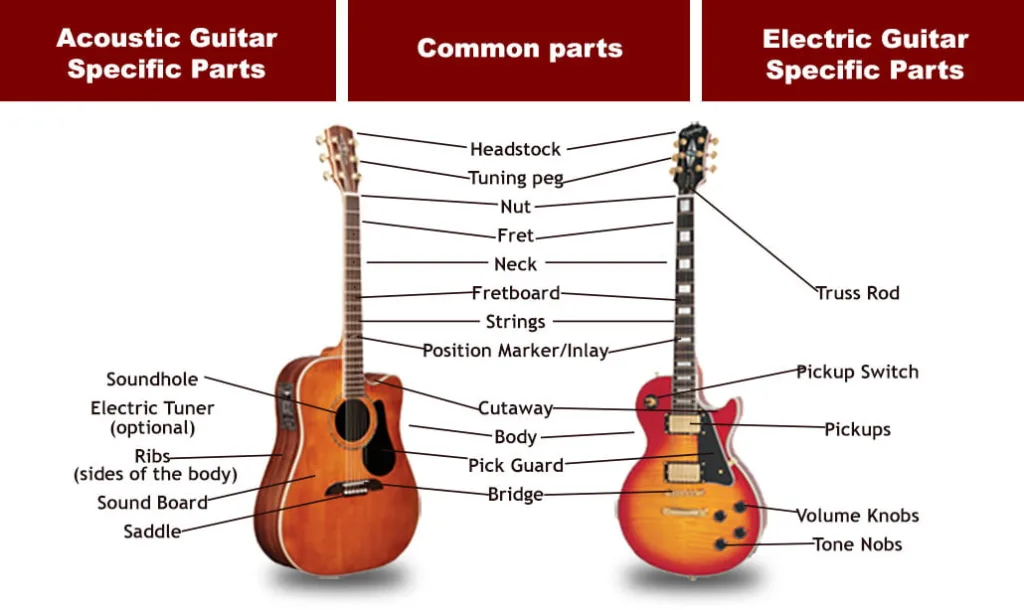 why does my electric guitar sound acoustic